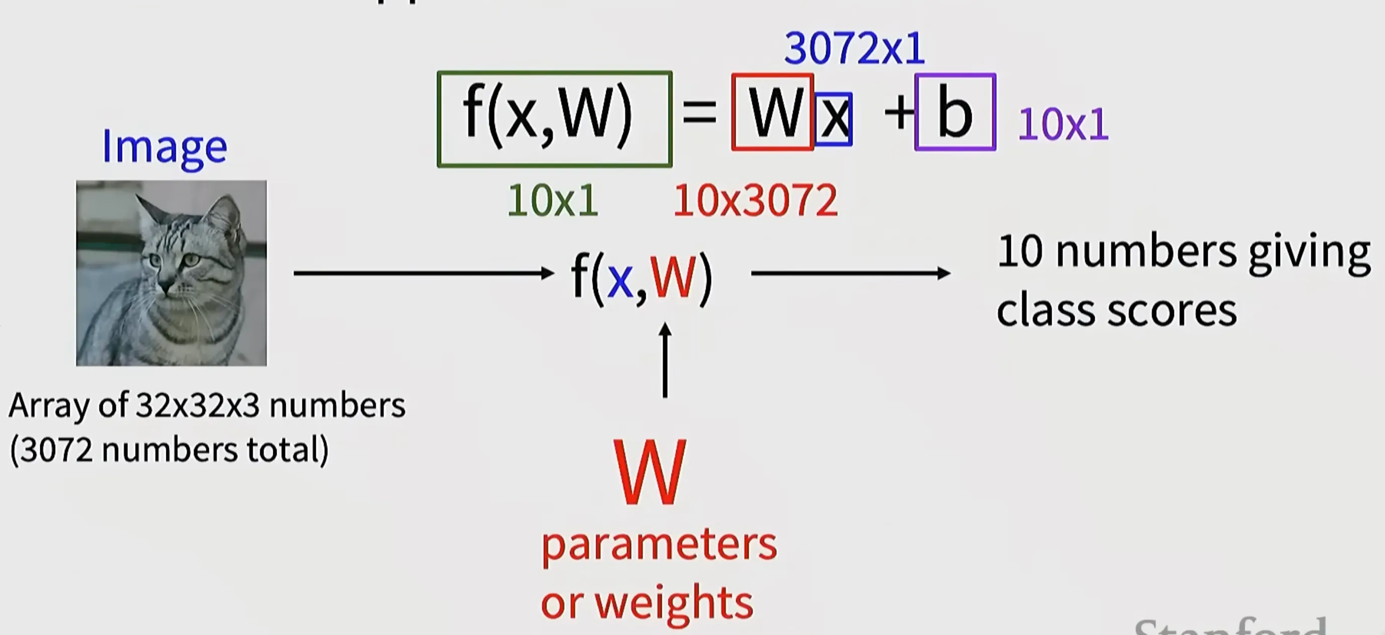 Linear Classification