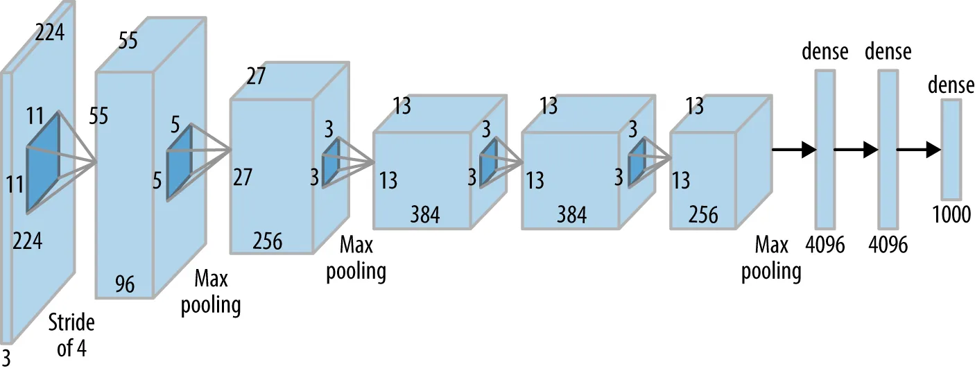 Modernized AlexNet¶