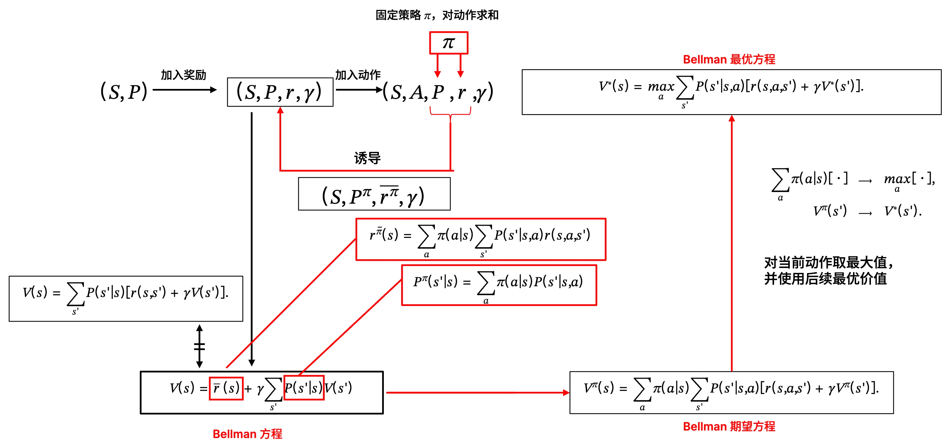 马尔可夫过程、马尔可夫奖励过程与马尔可夫决策过程中的 Bellman 方程关系